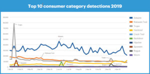 A graph showing top 10 consumer category malware detections in 2019 by Malwarebytes.