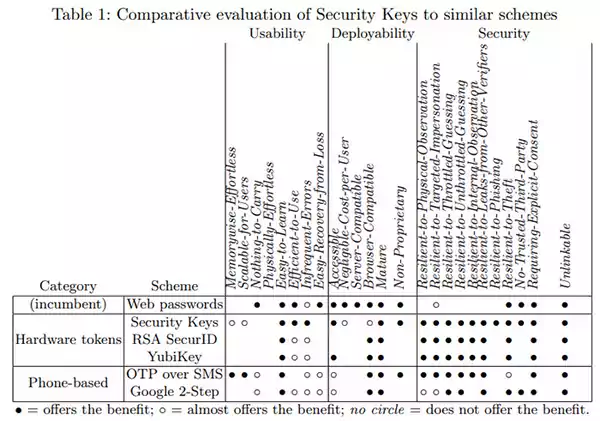 Table showing Comparative evaluation of Security Keys to similar schemes  based on Google research paper.